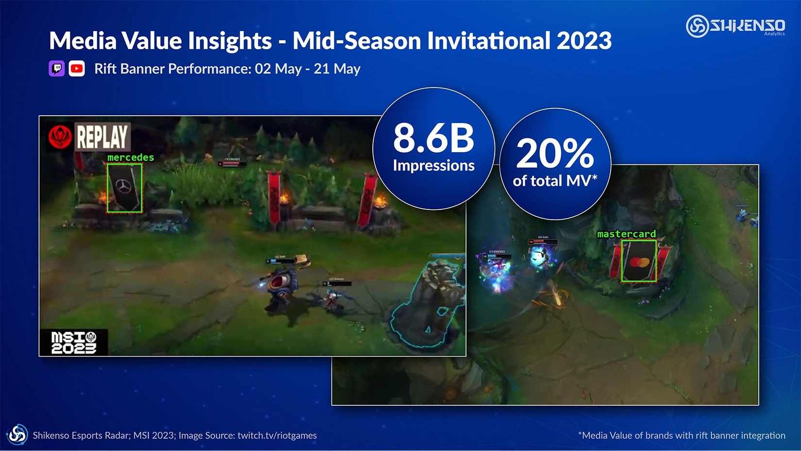 Media Value Insights from the Mid-Season Invitational (MSI) 2023, showcasing Rift Banner performance from May 2 to May 21. Highlights include 8.6 billion impressions and 20% of total media value (MV) contributed by brand integrations. The image features in-game scenes with visible Mercedes-Benz and Mastercard branding on Rift Banners, emphasizing their visibility during gameplay. The visual underscores the media impact of brand placements in esports events.